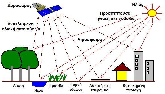 όπως είναι τα ραντάρ μικροκυμάτων. Η ακτινοβολία αυτή, καθώς διαπερνά την ατμόσφαιρα, αλληλεπιδρά με αυτή, απορροφάται και σκεδάζεται.