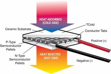 44 4.3 Στοιχείο Peltier Τα θερμοηλεκτρικά στοιχεία ή tec (thermoelectric coolers) είναι συσκευές solid-state οι οποίες λειτουργούν σαν αντλίες θερμότητας.