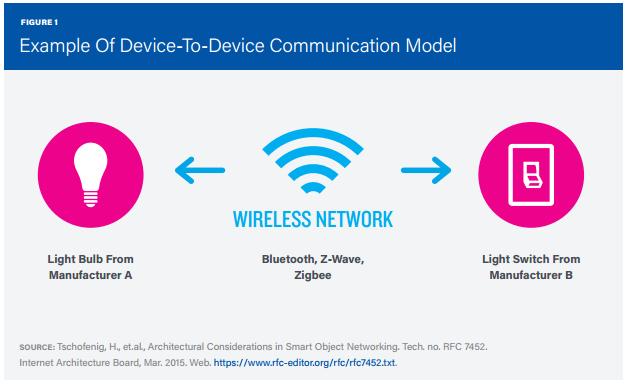 Device-to-Device Direct Communications IP Networks, ZigBee, Zwave, BLE (προτιμώνται low