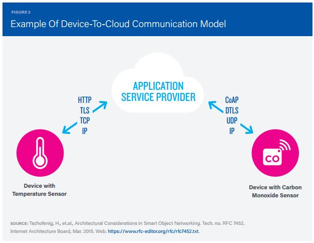 Device-to-Cloud Communication: IoT Device, Internet Cloud Service Ethernet, WiFi, Cellular Remote access σε απομακρυσμένο device Animal