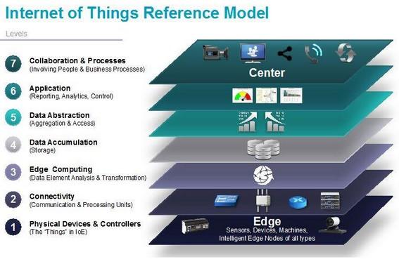 IoT Reference Model Data Flow Top-Bottom: Control Pattern Bottom-Up: Monitoring Patterm IT= Information Technology