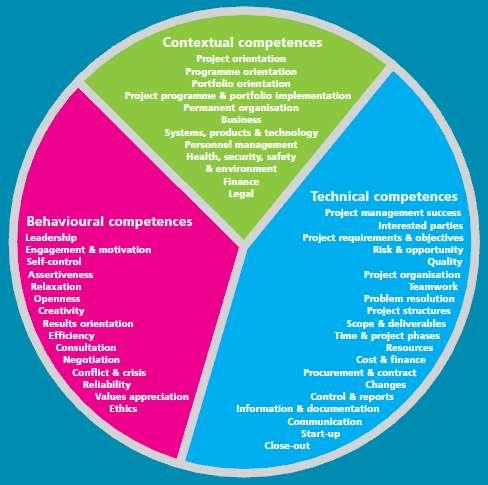 IPMA Competences Baseline Διοίκηση Έργων: Η θεώρηση του