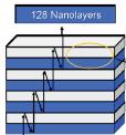 J. Zhou and co-workers Polymeric 1D-PC n PS =1.52 n PMMA =1.49 λ=550nm T. Alfrey et al. 50 alternative layers λ=448nm J. Zhou, K. Singer, H.Song, Y. Wu, J.