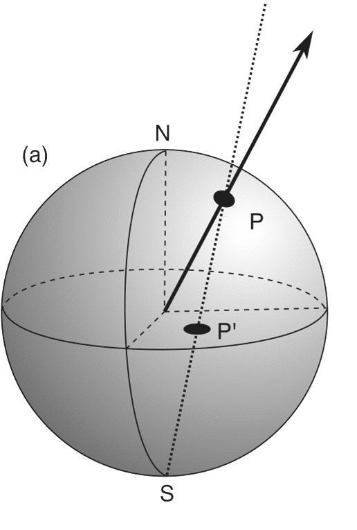 Στερεογραφήματα Οι διευθύνσεις αναπαριστώνται από διάνυσμα το οποίο έρχεται από το κέντρο μιας σφαίρας (Σχ. 1a). Το διάνυσμα τέμνει την άνω επιφάνεια της σφαίρας σε ένα σημείο, P.