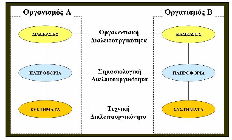 Επομένως, και σε πλήρη αντιστοιχία με τα επίπεδα που προαναφέρθηκαν, έχουμε τρεις μορφές διαλειτουργικότητας: την Οργανωσιακή, τη Σημασιολογική και την Τεχνική, οι οποίες απεικονίζονται στο παρακάτω