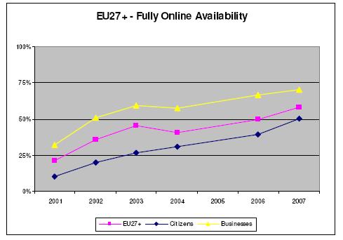 Σχήμα 2.4 Πρόοδος παροχής πλήρως διαθέσιμων ηλεκτρονικών υπηρεσιών σε πραγματικό χρόνο σε βάθος χρόνου.
