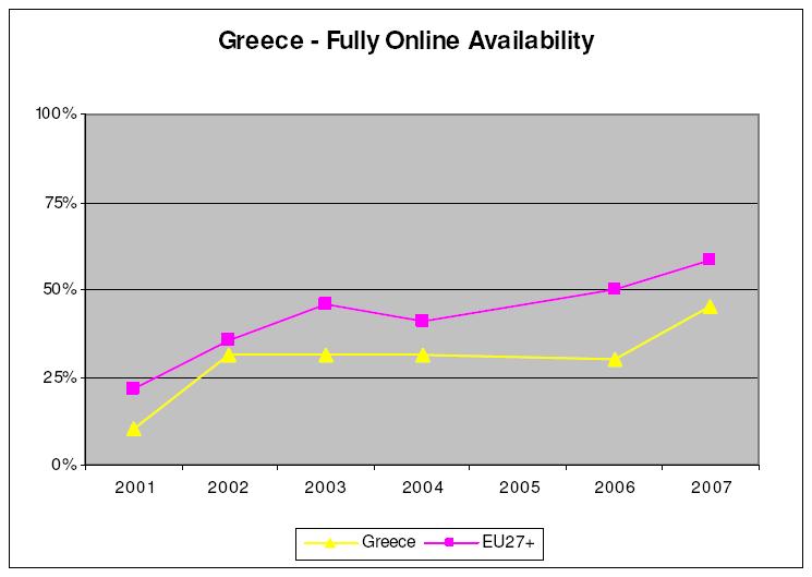 Μόνο μία από τις εννέα υπηρεσίες ηλεκτρονικής διακυβέρνησης στη χώρα μας, επέτυχε ένα δυναμικό επίπεδο πολυπλοκότητας της τάξεως του 11%, έναντι 36% του μέσου όρου της Ευρωπαϊκής Ένωσης (Σχήμα 2.8).