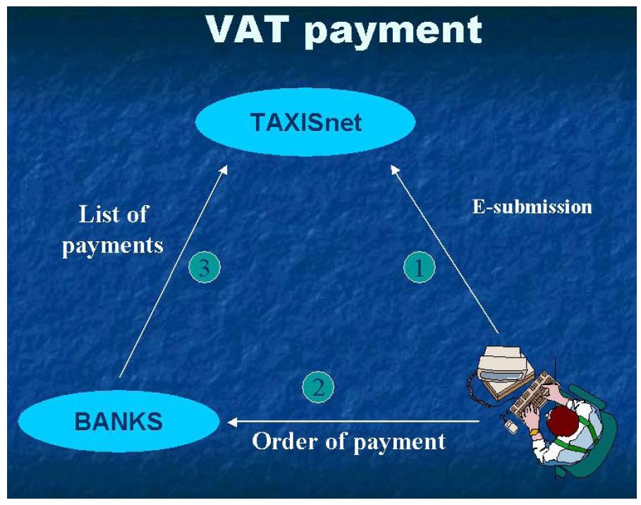 Σχήμα 3.2 Διαδικασία εξόφλησης και υποβολής περιοδικών δηλώσεων Φ.Π.Α.