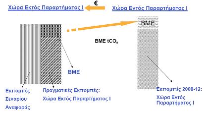 ΕΕ και η Ιαπωνία θα είναι οι πιθανοί σημαντικοί αγοραστές ΒΜΕ κατά τη διάρκεια της πρώτης περιόδου εφαρμογής. Σχήμα 2.3: Ο ΜΚΑ (Πηγή: Ι.Ψαρράς, Κ.