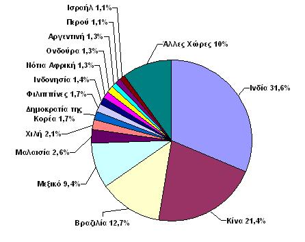 Σχήμα 2.5: Καταχωρημένα έργα ανάλογα με τη χώρα υποδοχής (Πηγή: UNFCC CDM Statistics, Ιούνιος 2008) Οι περισσότερες ΒΜΕ αναμένεται να εκδοθούν από την Κίνα, τη Βραζιλία, την Κορέα και την Ινδία.