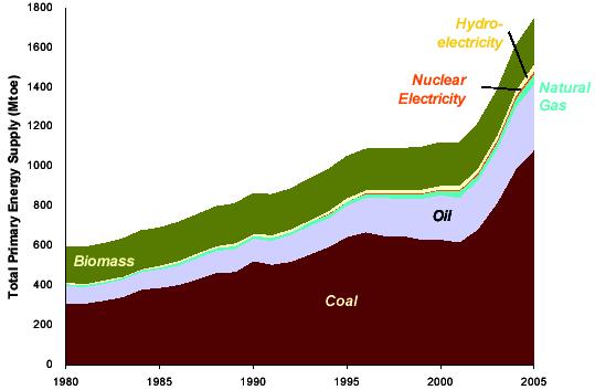Τελικής Χρήσης στην Κίνα, 1985-2004 (Πηγή:IEA,