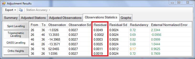 Καρτέλα Observation Statistics, υποκαρτέλα GNSS Levelling, εστίαση στα Residual χωρίς παραμετρικό μοντέλο 4.37.