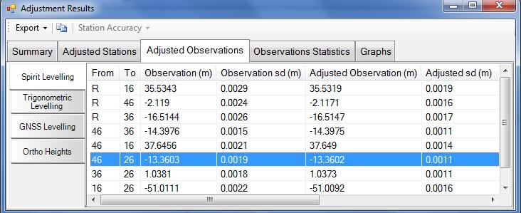 Καρτέλα Adjusted Observations, υποκαρτέλα GNSS Levelling, εστίαση στην παρατήρηση 46-26 (Scale Only) 4.44.