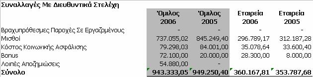 Οι συναλλαγές της εταιρείας µε τις συνδεδεµένες έχουν ως εξής: Πωλήσεις αγαθών 31/12/2006 31/12/2005 Μητρική - - Θυγατρικές - - Συνδεδεµένες 21.
