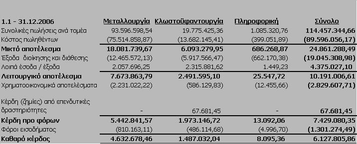 8. Οικονοµικές πληροφορίες κατά τοµέα Ως επιχειρηµατικός τοµέας ορίζεται µία οµάδα περιουσιακών στοιχείων και λειτουργιών που παρέχουν προϊόντα και υπηρεσίες, τα οποία υπόκεινται σε διαφορετικούς