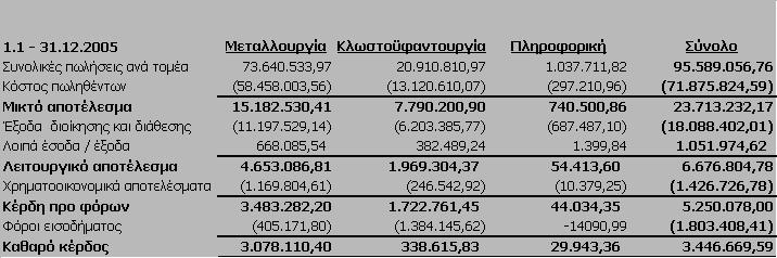1.1-31.12.2006 Κλωστοϋφαντουργία Σύνολο Συνολικές πωλήσεις ανά τοµέα 19.100.895,31 19.100.895,31 Κόστος πωληθέντων (13.924.672,00) (13.924.672,00) Μικτό αποτέλεσµα 5.176.