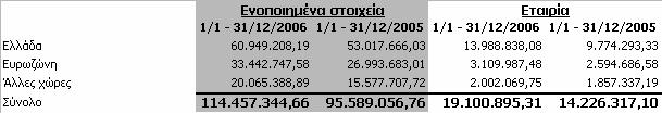 ευτερεύων τοµέας πληροφόρησης γεωγραφικοί τοµείς Η έδρα του Οµίλου είναι η Ελλάδα.