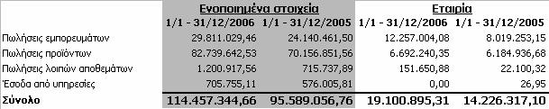 Οι πωλήσεις του Οµίλου και της Εταιρείας ανά γεωγραφικό τοµέα για την περίοδο από την 1 η