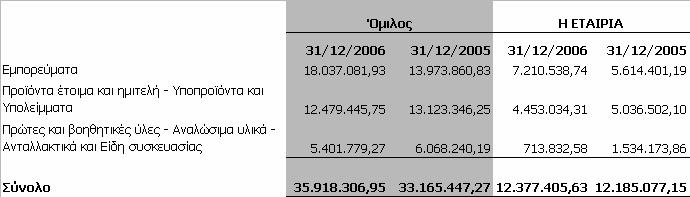 9.11 Αποθέµατα Τα αποθέµατα του Οµίλου και της Εταιρείας αναλύονται ως εξής: 9.