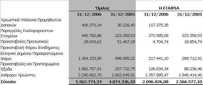9.13Λοιπές Απαιτήσεις Οι λοιπές απαιτήσεις του Οµίλου και της Εταιρείας αναλύονται ως εξής: 9.14 