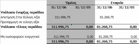 τα µακροπρόθεσµα δάνεια που κατέχει συνάπτει συµβόλαια ανταλλαγής