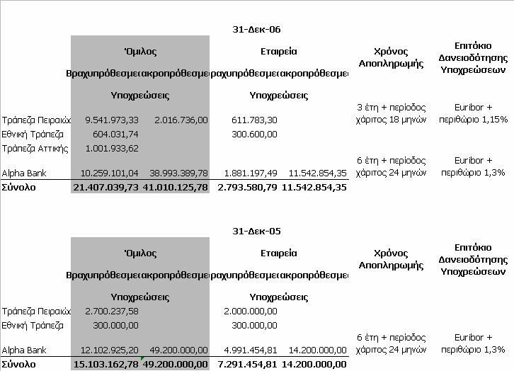 9.18 Λοιπές Μακροπρόθεσµες Υποχρεώσεις, Επιχορηγήσεις & Προβλέψεις Λοιπές Μακροπρόθεσµες υποχρεώσεις Όµιλος Εταιρεία 31/12/06 31/12/05 31/12/06