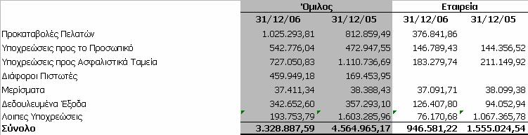 διάθεσης Σύνολο Κόστος Πωληθέντων Έξοδα διοίκησης Έξοδα διάθεσης Σύνολο Αναγνωριζόµενο Έξοδο για ικαιώµατα Εργαζοµένων 0,00 0,00 0,00 0,00 0,00 0,00 0,00 0,00 Αµοιβές & λοιπές παροχές εργαζοµένων 6.