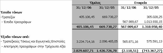 Οι σηµαντικότερες οικονοµικές υποθέσεις που χρησιµοποιήθηκαν κατά τις δύο ηµεροµηνίες αποτίµησης είναι οι εξής: Όµιλος Εταιρεία 31/12/06 31/12/05 31/12/06 31/12/05 Προεξοφλητικό επιτόκιο 4,2% 4,2%