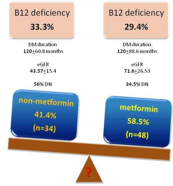 Επιπολασμός της ανεπάρκειας της Β12 σε ασθενείς με ΣΔΙΙ &ΧΝΝ