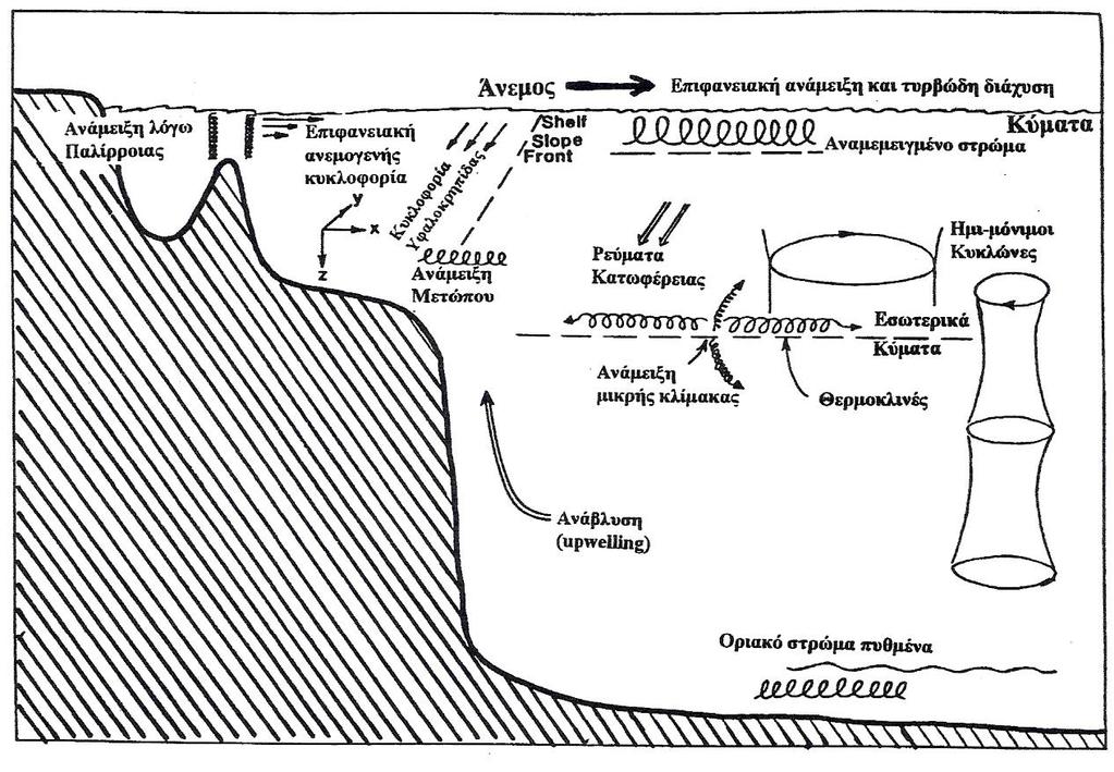 Σχήμα 5.5 Σχηματική απεικόνιση των διάφορων ωκεανογραφικών διεργασιών που συμβάλλουν στην διασπορά των στερεών (σωματιδίων) αποβλήτων 5.2.