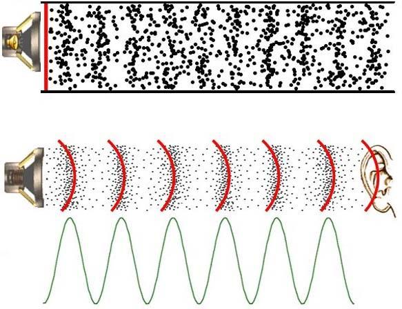 Τα ηχητικά κύματα παράγονται από μια ηχητική πηγή (παλλόμενη επιφάνεια) και μεταδίδονται υπό τη μορφή διαδοχικών συμπιέσεων και αραιώσεων (διατάραξη πυκνότητας του μέσου διάδοσης).