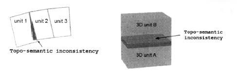 Εικόνα 59 : Παραδείγματα 2D και 3D σημασιολογικής ασυνέπειας (πηγή : Zatlanova & Billen, 2003) Συμπέρασμα Ο τελικός στόχος των 3D Σ.Γ.Π. είναι η ολοκλήρωση ενός 3D μοντέλου της πραγματικότητας για τοπογραφικά και περιγραφικά αντικείμενα.