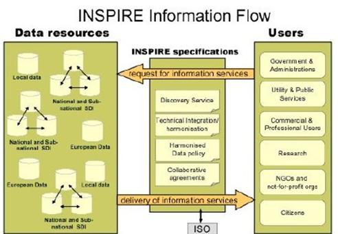 Εικόνα 9 : Διαγραμματική απεικόνιση του στόχου της οδηγίας INSPIRE (Πηγή: http://inspire.jrc.ec.europa.eu) Η οδηγία INSPIRE εξελίσσεται παράλληλα με το σύστημα L.A.D.M.