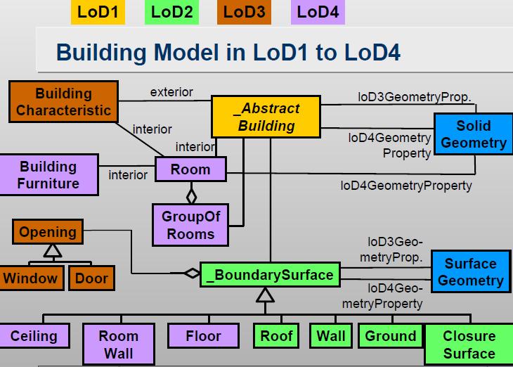 Εικόνα 15 : Μοντέλο κτιρίου από το LOD1 έως το LOD4 (πηγή : Kolbe, Gröger, Plumer, 2005) Τα αντικείμενα, που δεν είναι γεωμετρικά μοντελοποιημένα από κλειστά στερεά, για παράδειγμα υπόγειες διαβάσεις