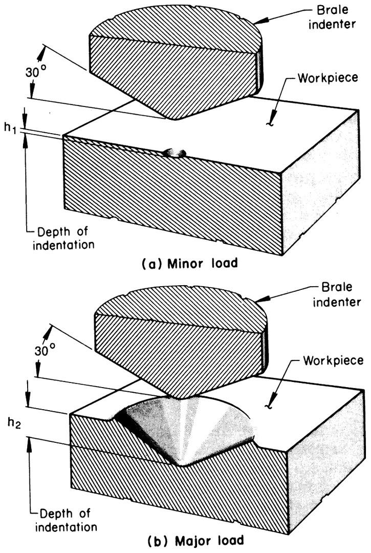 Εικόνα 28. Σκληρομέτρηση Rockwell. Δοκιμή σκληρότητας Vickers Η μέθοδος σκληρομέτρησης κατά Vickers (Εικόνα 29) χρησιμοποιεί σαν διεισδυτή αδαμαντοπυραμίδα τετραγωνικής βάσης και γωνίας κορυφής 136.