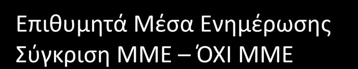 Επιθυμητά Μέσα Ενημέρωσης Σύγκριση ΜΜΕ ΌΧΙ ΜΜΕ ΜΜΕ: Πληροφορήστε μας για τον τρόπο και τα μέσα με τα οποία επιθυμείτε να ενημερώνεστε (%) : 70 60 50 40 30 20 10 0 Πλατφόρμα ανταλλαγής πληροφορίας &