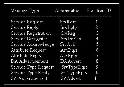 Οι αντίστοιχες τιμές παρουσιάζονται στο παρακάτω Σχήμα: Σχήμα 12: Διαχωρισμός μηνυμάτων SLP και αντίστοιχα Function-IDs Οι SAs και οι UAs υποστηρίζουν μηνύματα τύπου SrvRqst, SrvRply και DAAdvert.
