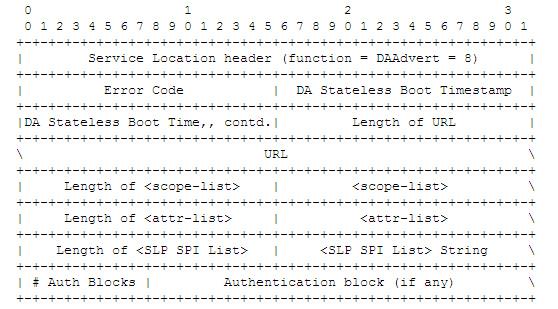 Τέλος, το string <SLP SPI> υποδηλώνει ένα SLP Security Parameter Index (SPI) που η πηγή έχει διαμορφώσει.