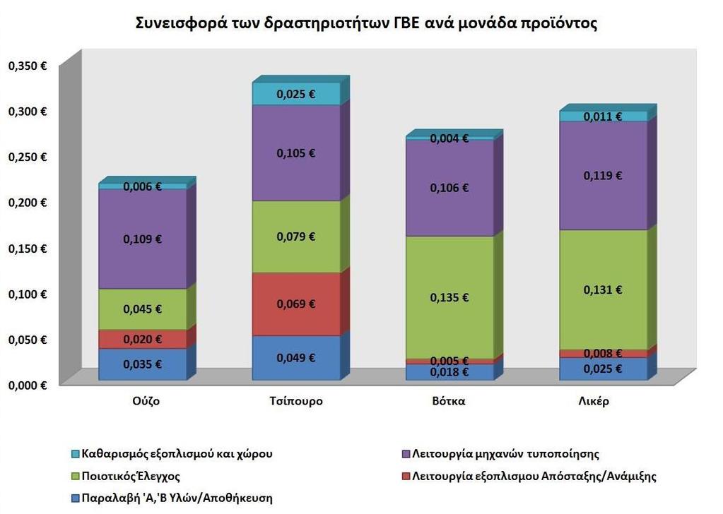 Αυτό το ύψος των διαφορών δεν προκαλεί σοβαρή ποσοστιαία μεταβολή στο σύνολο των μικτών κερδών λόγω του ότι αφενός τα προϊόντα κατανέμονται ομοιόμορφα στις δραστηριότητες και αφετέρου στο ότι το