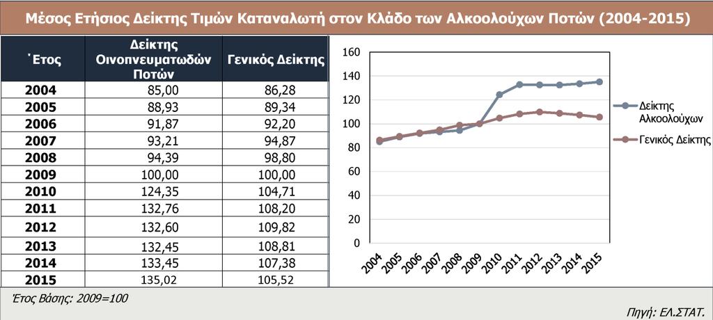 Η απότομη άνοδος του δείκτη τιμών των οινοπνευματωδών ποτών υπερβαίνει κατά πολύ την όποια αύξηση παρουσίασε ο Γενικός Δείκτης Τιμών Καταναλωτή την περίοδο 2009-2012, ενώ εξακολουθεί να κινείται