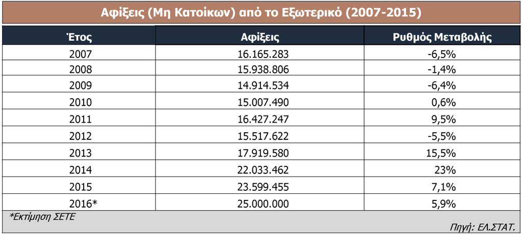 Από τα σχετικά στοιχεία προκύπτει αύξηση κατά 7,1% των τουριστικών αφίξεων στην Ελλάδα, το 2015/14, σε συνέχεια της εντυπωσιακής αύξησης (23%) του προηγούμενου έτους. Πίνακας 4.