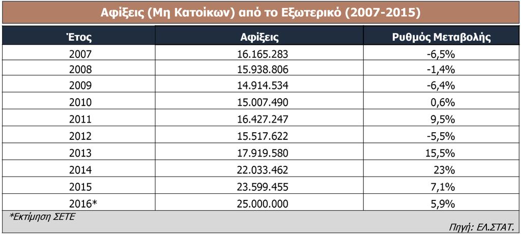 Από τα σχετικά στοιχεία προκύπτει αύξηση κατά 7,1% των τουριστικών αφίξεων στην Ελλάδα, το 2015/14, σε συνέχεια της εντυπωσιακής αύξησης (23%) του προηγούμενου έτους. Πίνακας 4.