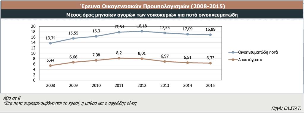 Έρευνα Οικογενειακών Προϋπολογισμών Όπως προκύπτει από την Έρευνα Οικογενειακών Προϋπολογισμών της ICAP ο μέσος όρος των μηνιαίων δαπανών των νοικοκυριών για αγορά οινοπνευματωδών ποτών γενικά, έχει