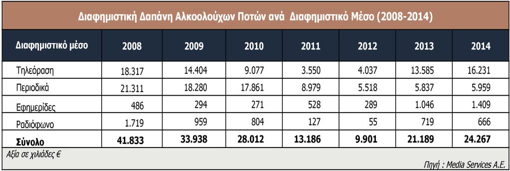 Πίνακας 6. Διαφημιστική δαπάνη αλκοολούχων ποτών 3.