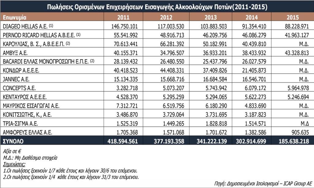 3.4. Πωλήσεις Επιχειρήσεων Εισαγωγής Αλκοολούχων Ποτών Οι συνολικές πωλήσεις των κυριότερων εταιρειών εισαγωγής αλκοολούχων ποτών κατέγραψαν πτώση την περίοδο 2011-2014, με μέσο ετήσιο ρυθμό μείωσης