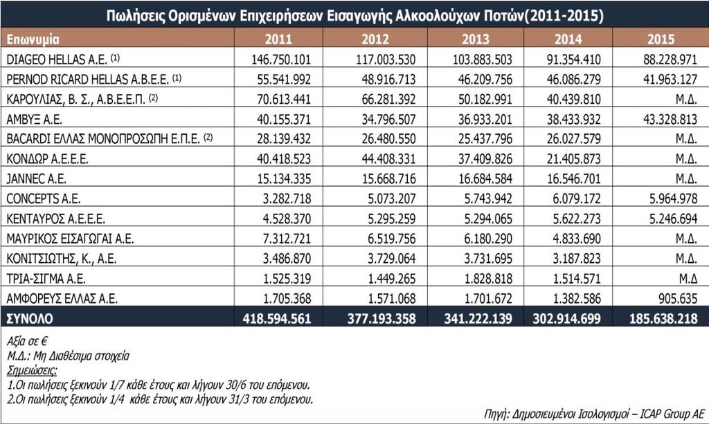 3.4. Πωλήσεις Επιχειρήσεων Εισαγωγής Αλκοολούχων Ποτών Οι συνολικές πωλήσεις των κυριότερων εταιρειών εισαγωγής αλκοολούχων ποτών κατέγραψαν πτώση την περίοδο 2011-2014, με μέσο ετήσιο ρυθμό μείωσης