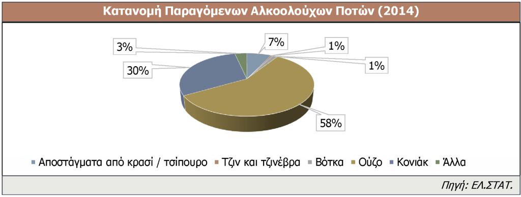 Διάγραμμα 8. Κατανομή Παραγωγής Η συνολική εγχώρια παραγωγή μειώθηκε με μέσο ετήσιο ρυθμό 1,4% συνολικά την περίοδο 2010-2015. Το 2015 η παραγωγή σημείωσε μικρή ανάκαμψη.