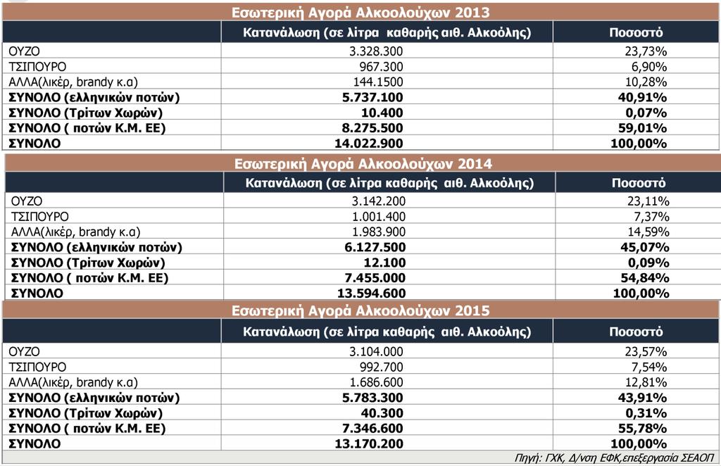 Πίνακας 9. Εσωτερική αγορά 3.6. Εισαγωγές Οι εισαγωγές αλκοολούχων ποτών παρουσιάζουν συνεχή διαχρονική μείωση την τελευταία εξαετία. Η φθίνουσα τάση εντάθηκε ιδιαίτερα το 2014.