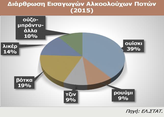 Πίνακας 10. Εισαγωγές Διάγραμμα 9.