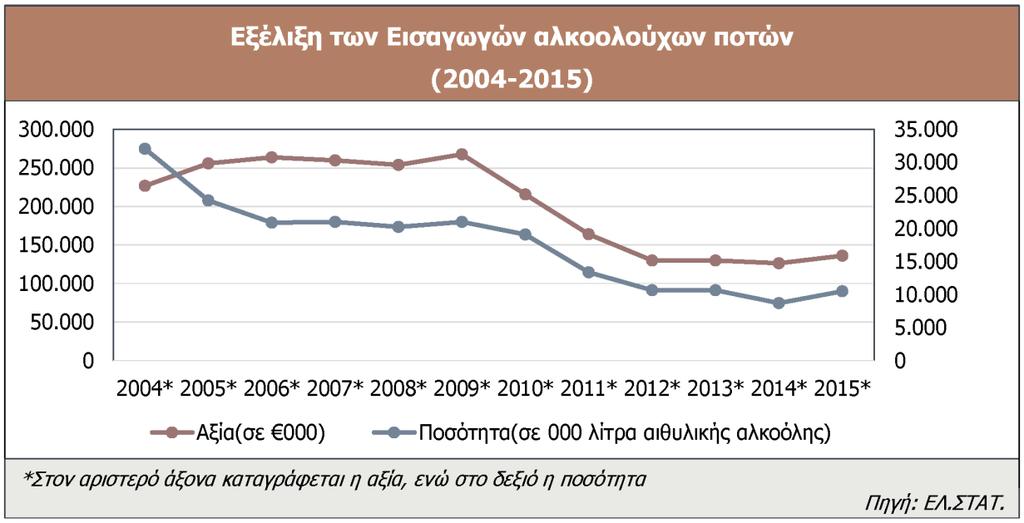 ποτά εισάγονται κυρίως από χώρες της